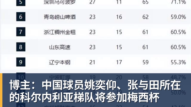 九游体育博主：中国球员姚奕仰、张与田所在的科尔内利亚梯队将参加梅西杯