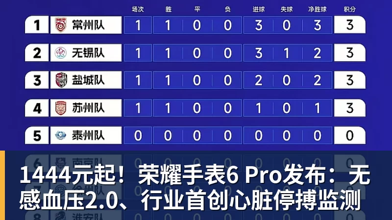 九游体育1444元起！荣耀手表6 Pro发布：无感血压2.0、行业首创心脏停搏监测